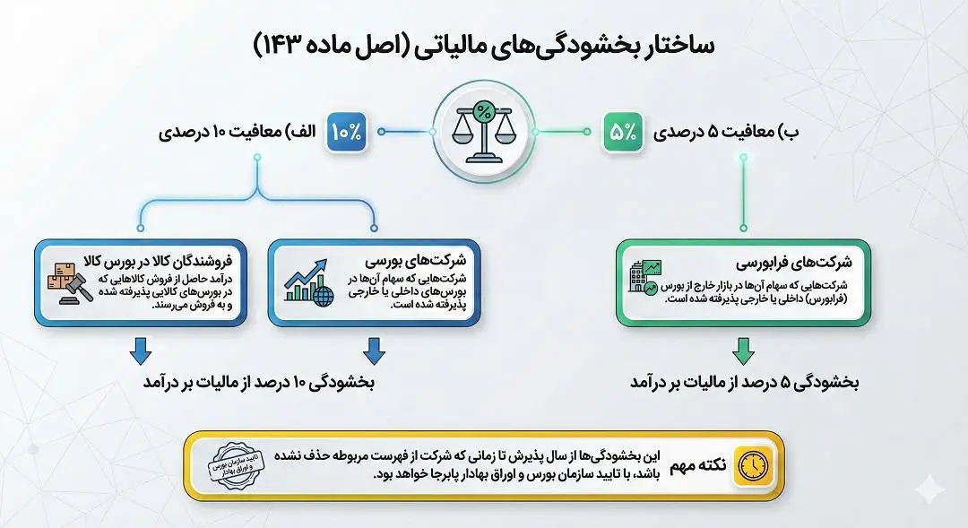 ساختار بخشودگی های مالیاتی اصل ماده 143