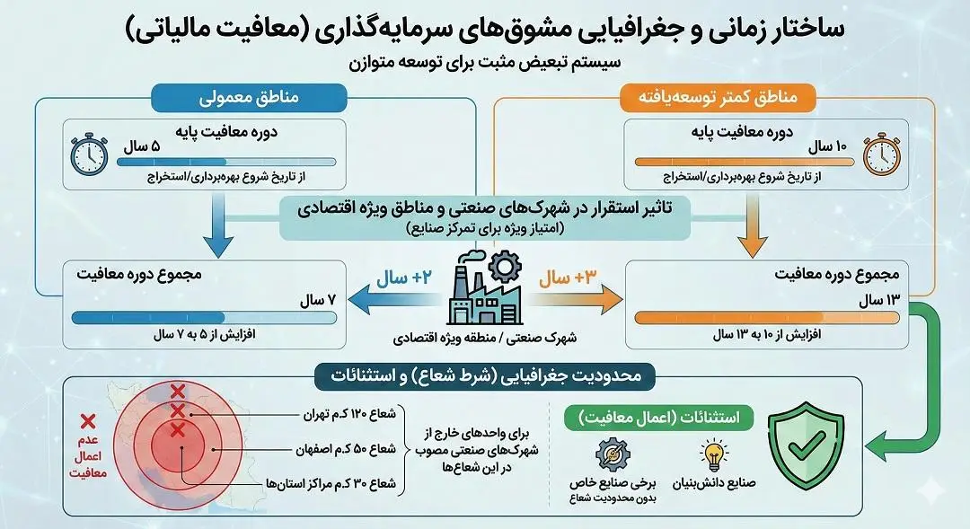 ساختار زمانی و جغرافیایی مشوق های سرمایه گذاری