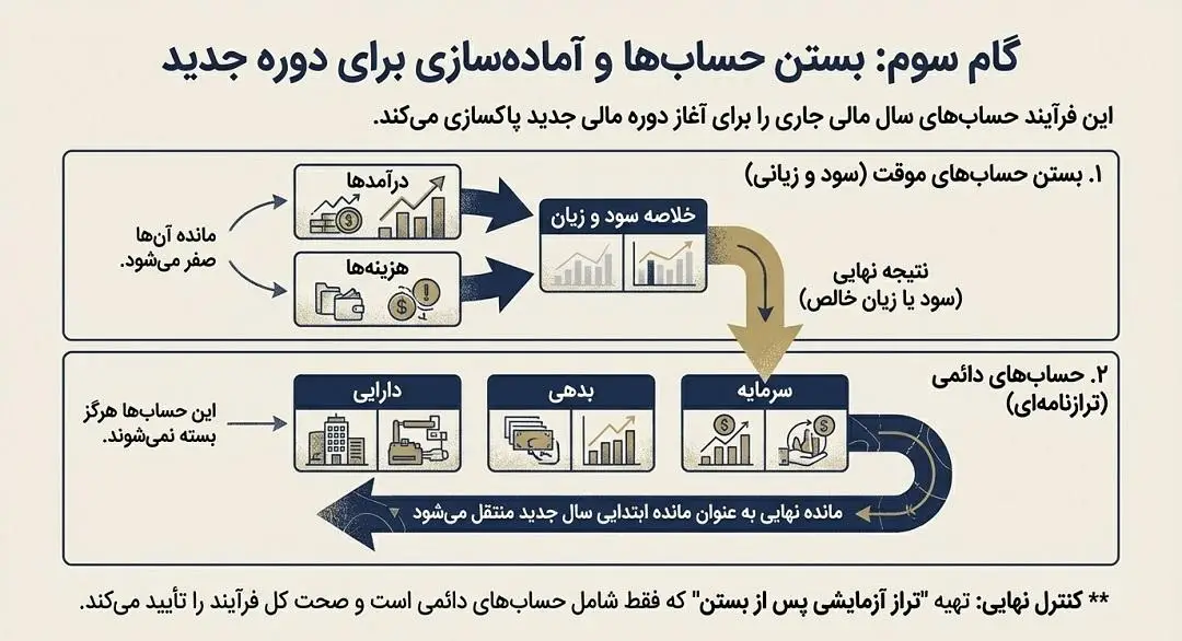 بستن حسابها و اماده سازی برای دوره جدید