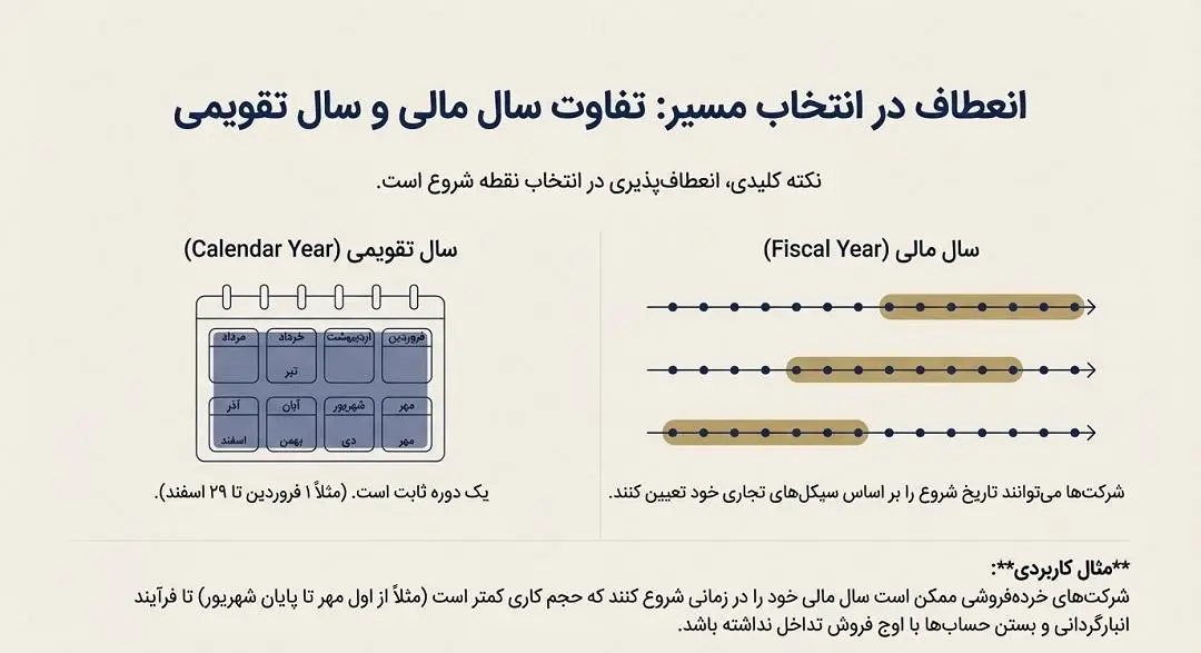 تفاوت سال مالی و سال تقویمی