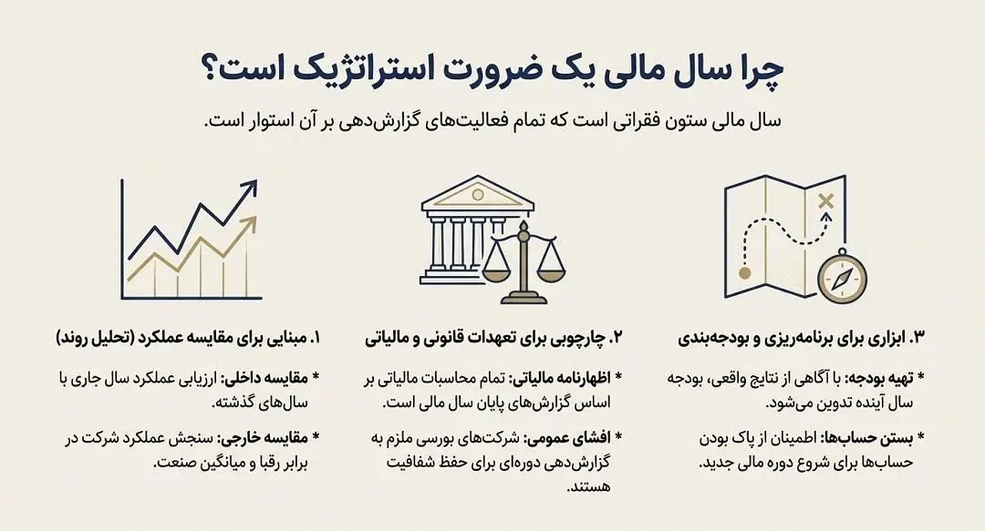 چرا سال مالی یک ضرورت استراتژیک است