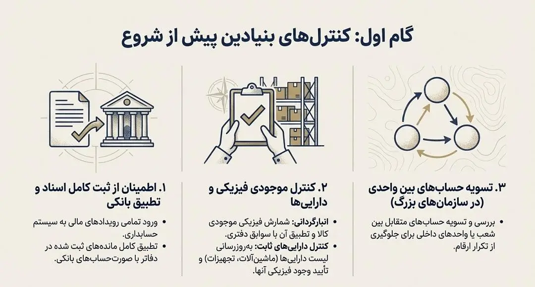 کنترل های پس از شروع سال مالی