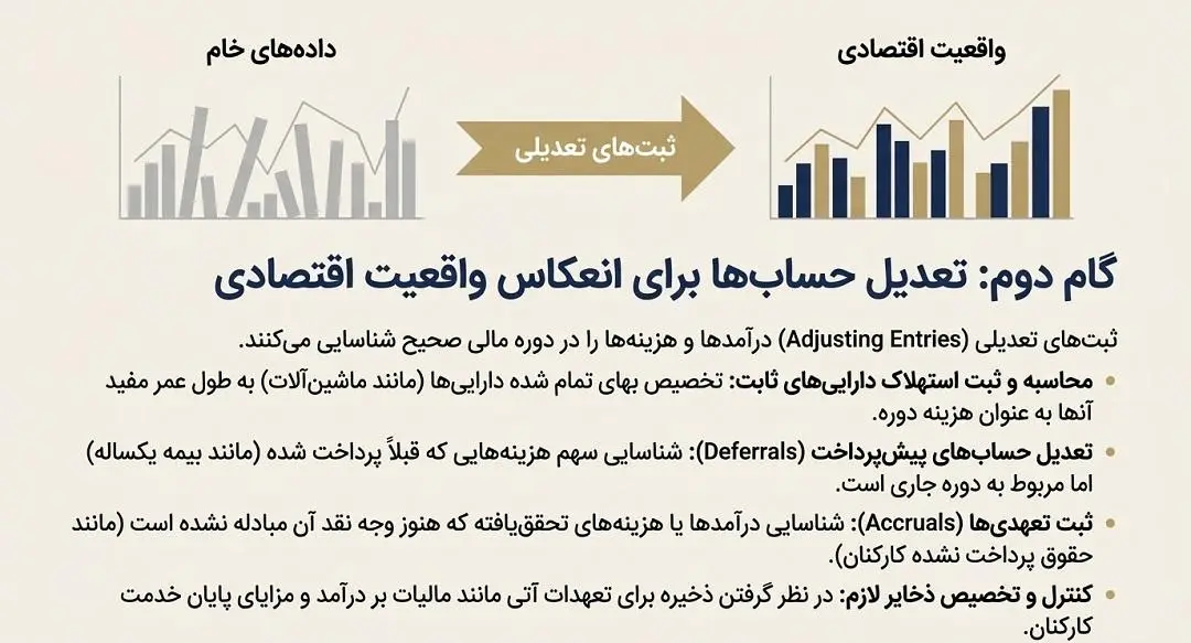 تعدیل حسابها برای انعکاس واقعیت اقتصادی