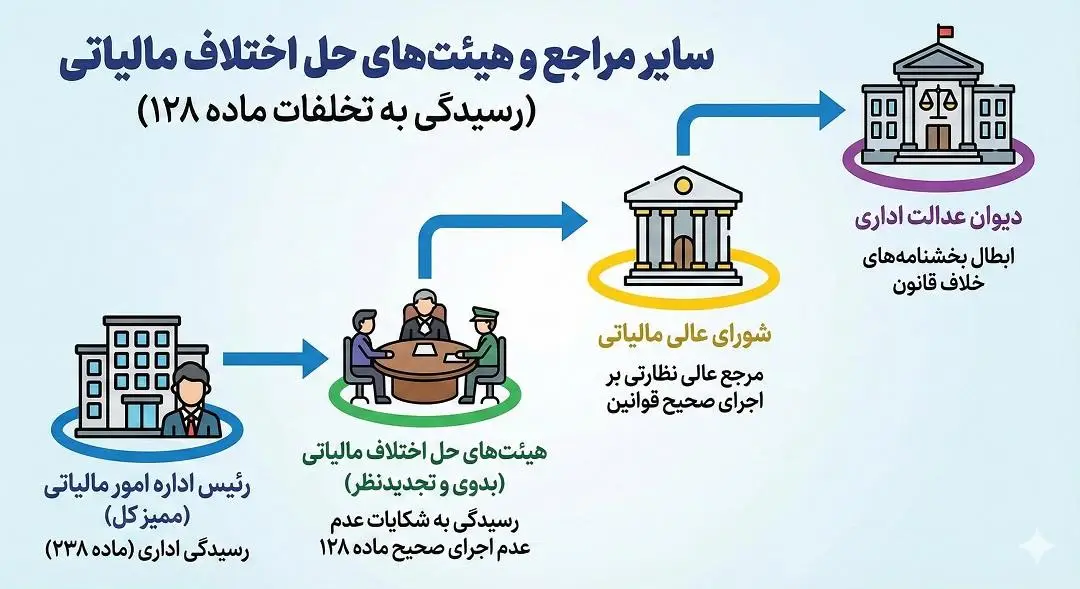 سایر مراجع و هیئت های حل اختلاف مالیاتی