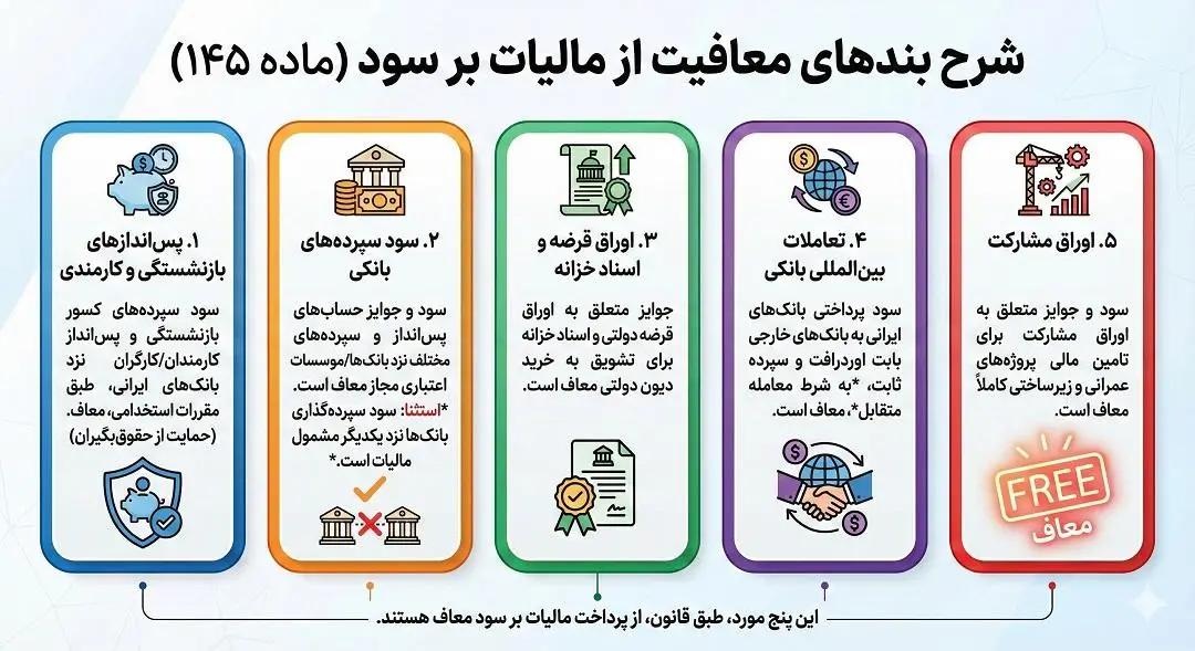 تشریح بندهای معافیت