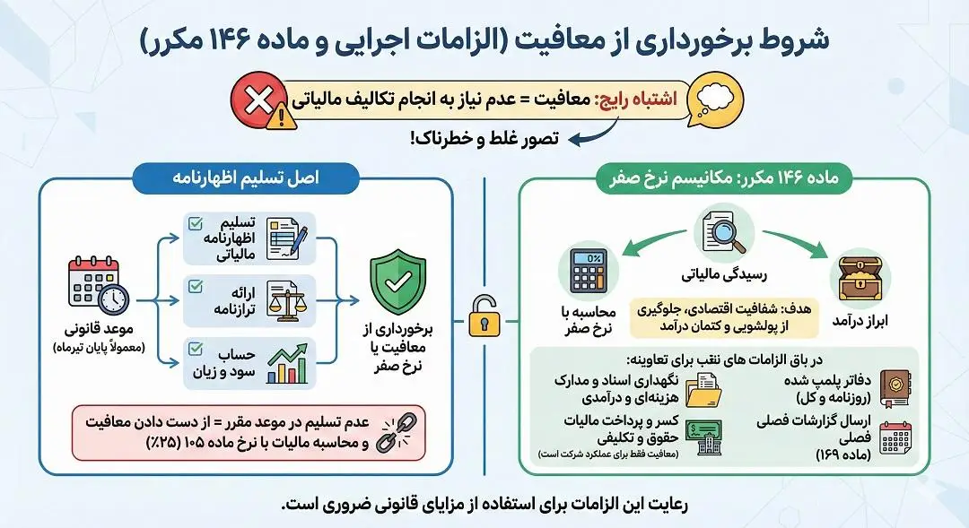 شرط برخورداری از معافیت