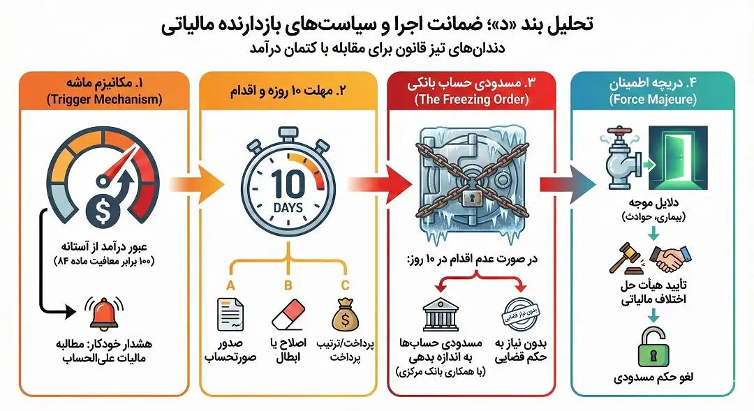ضمانت اجرا و سیاست های بازدارنده مالیاتی