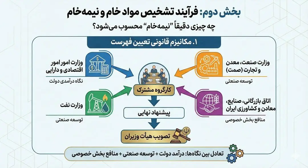 فرایند تشخیص مواد خام و نیمه خام