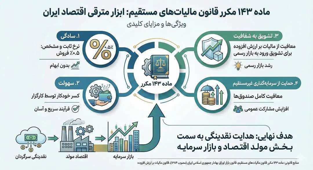 ماده 143 مکرر قانون مالیاتهای مستقیم