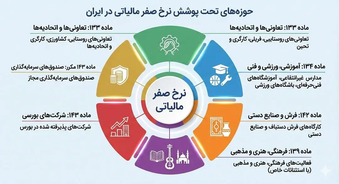 حوزه های تحت پوشش نرخ صفر مالیاتی در ایران