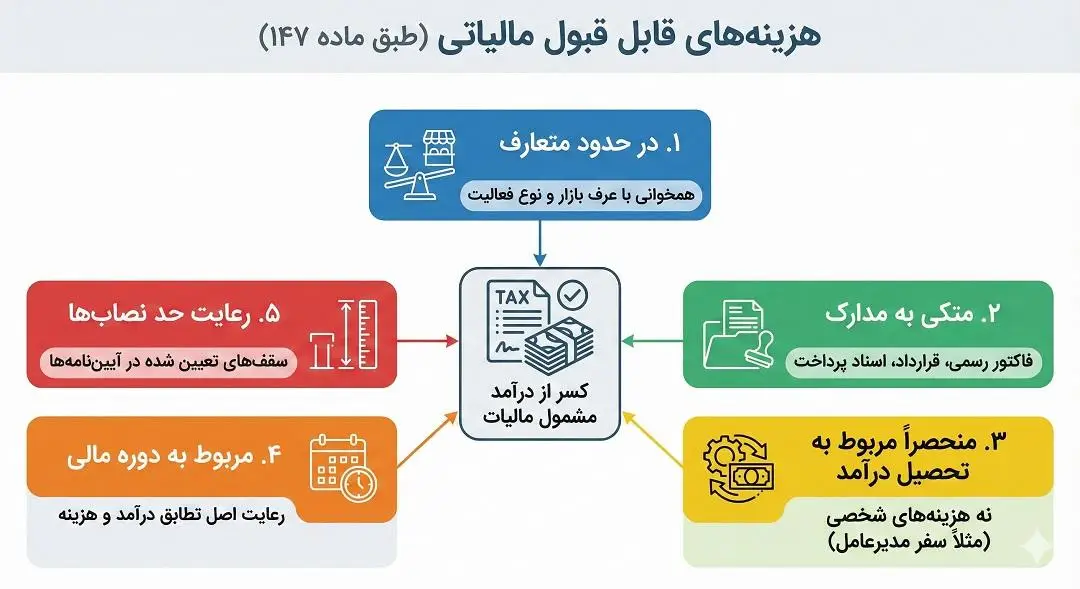 هزینه های قابل قبول مالیاتی ماده 147 ق م م