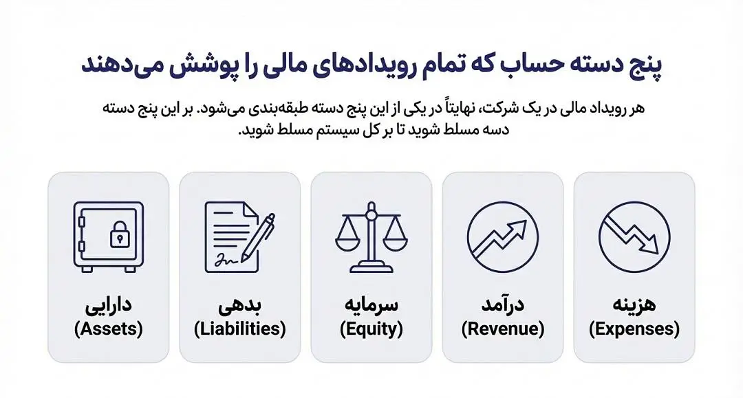 حسابهایی که رویداد های مالی را پوشش میدهند