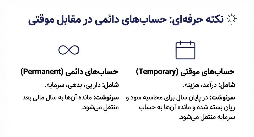 تفاوت حسابهای دائمی با حسابهای موقت