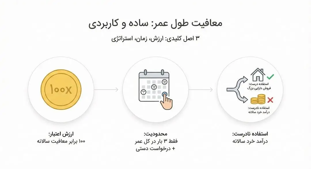 معافیت طول عمر ساده و کاربردی