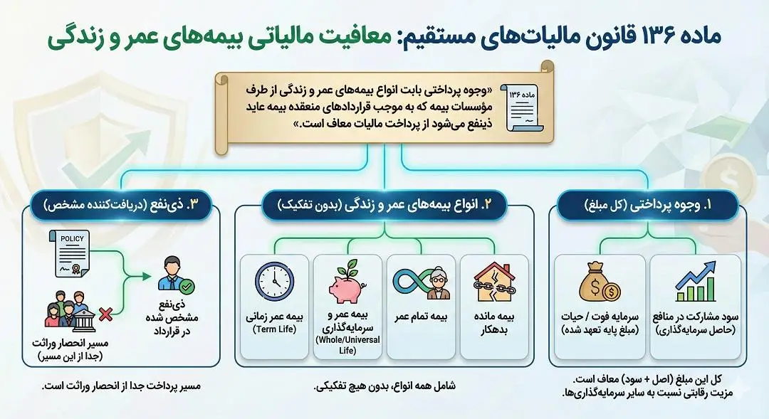 معافیت مالیاتی بیمه های عمر و زندگی