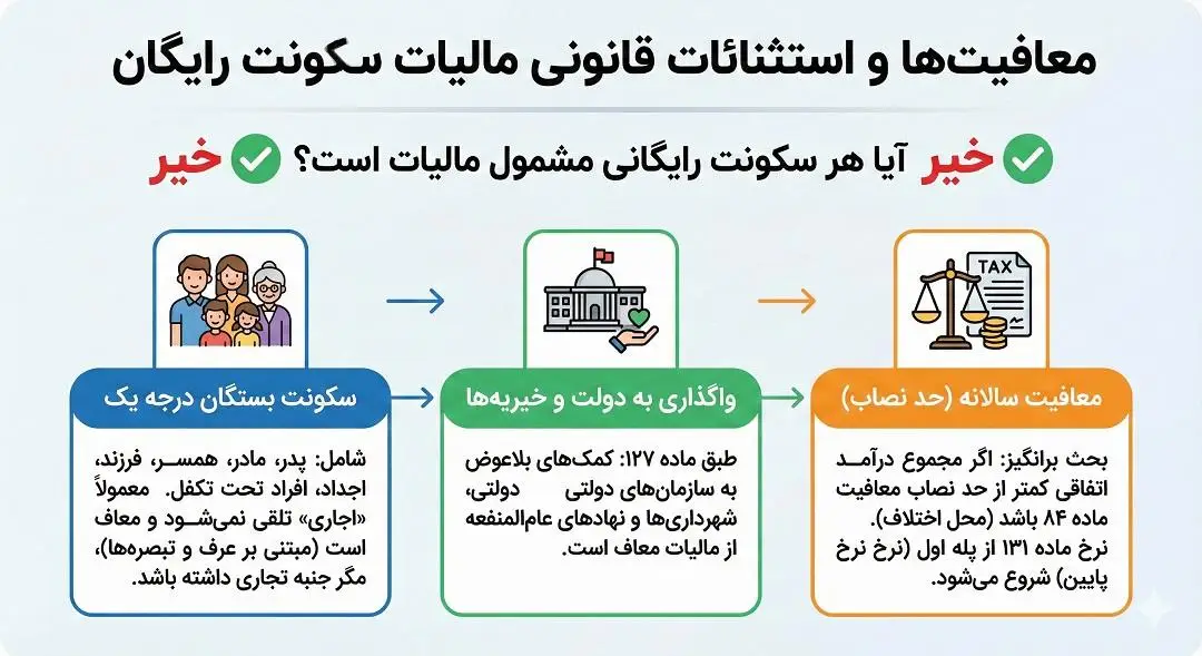 معافیت ها و استثنائات قانونی مالیات سکونت رایگان