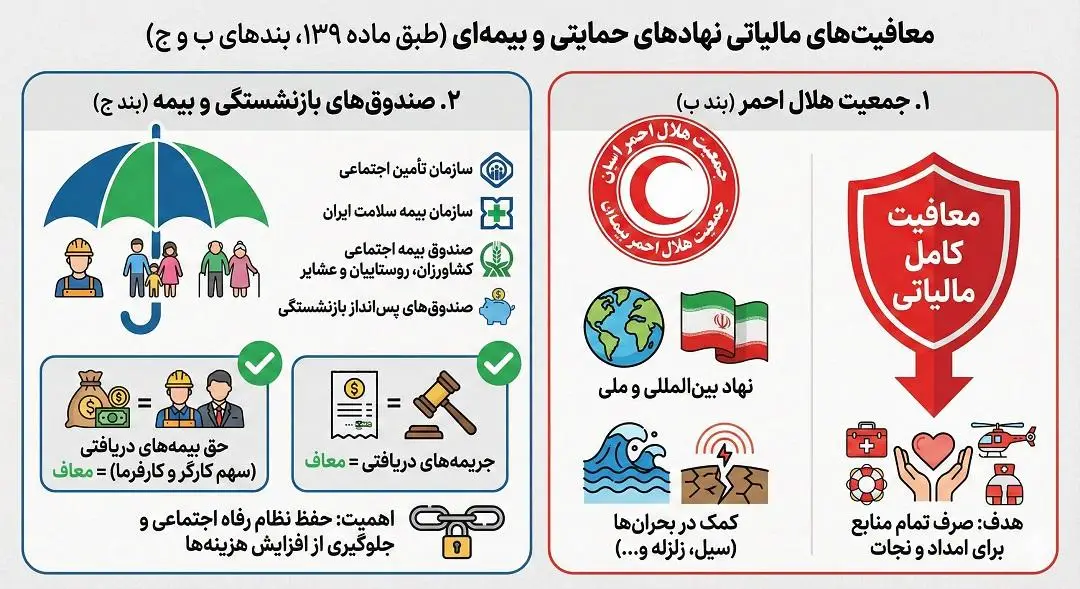 معافیت های مالیاتی نهاد های حمایتی و بیمه ای