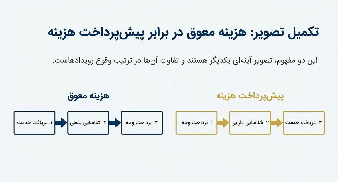 هزینه معوق در برابر پیش پرداخت هزینه