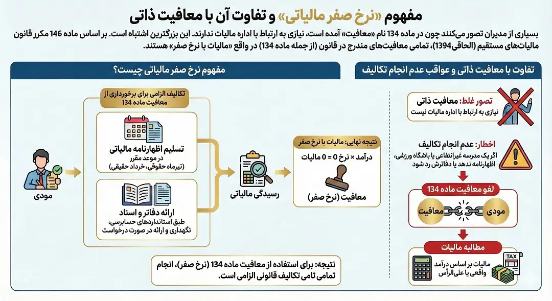 مفهوم نرخ صفر مالیاتی و تفاوت ان با معافیت ذاتی