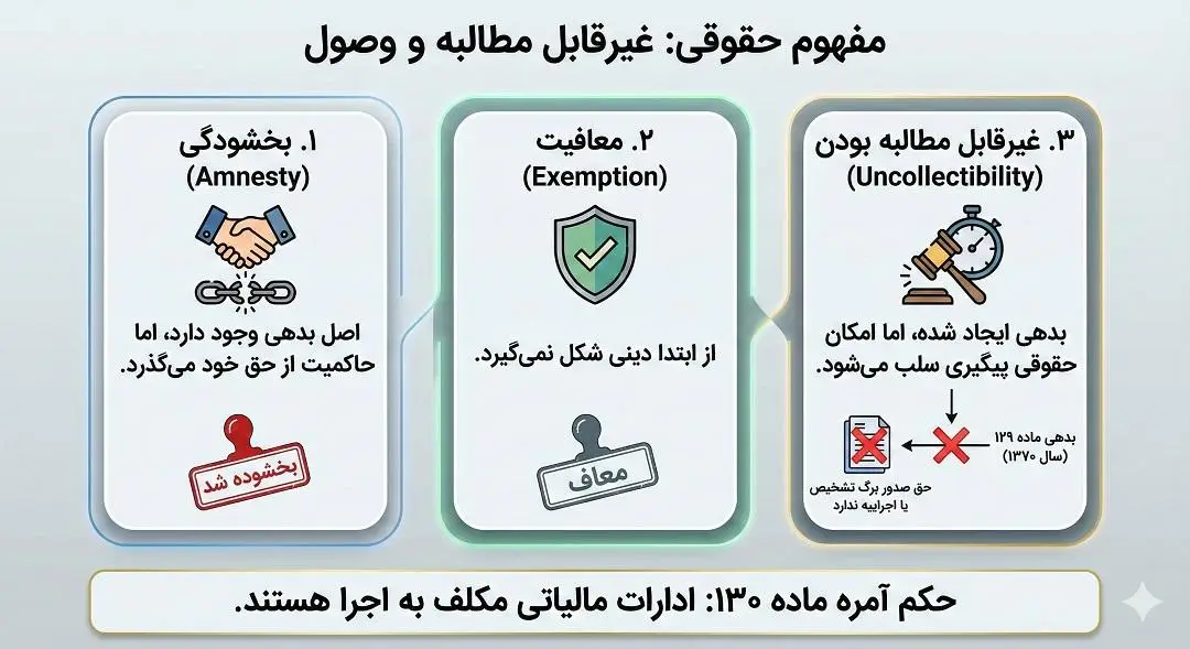 مفهوم حقوقی غیر قابل مطالبه و وصول