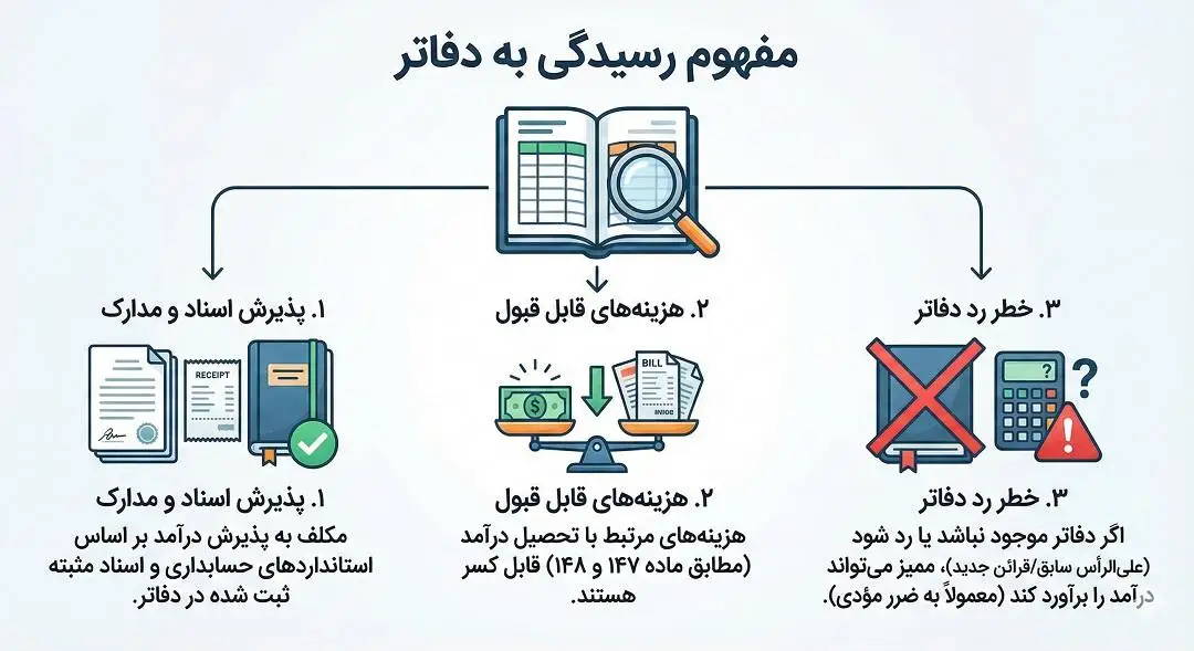 مفهوم رسیدگی به دفاتر