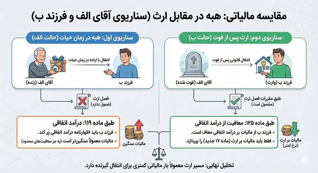 مقایسه مالیاتی هبه در مقابل ارث