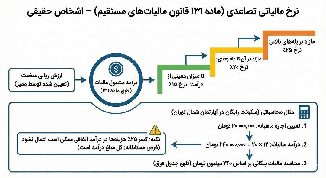 نرخ مالیاتی تصاعدی