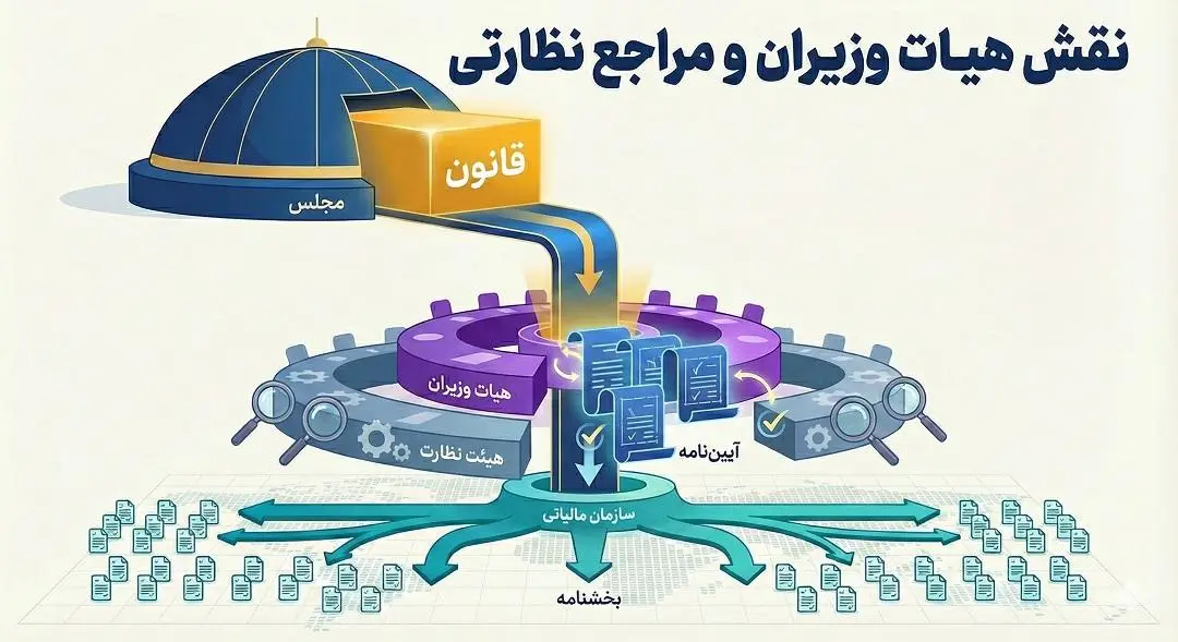 نقش هیات وزیران و مراجع نظارتی