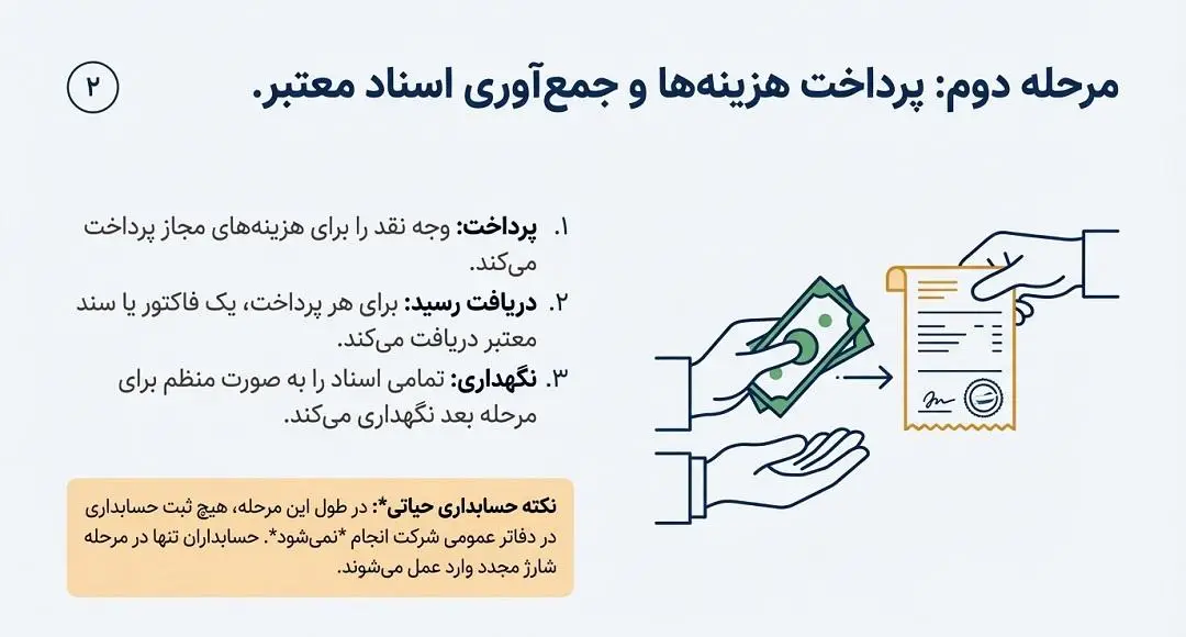 پرداخت هزینه ها و جمع اوری اسناد معتبر
