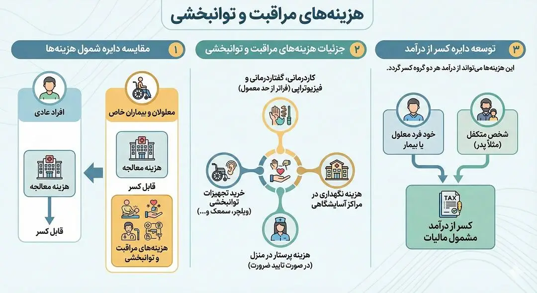 هزینه های مراقبت و توانبخشی