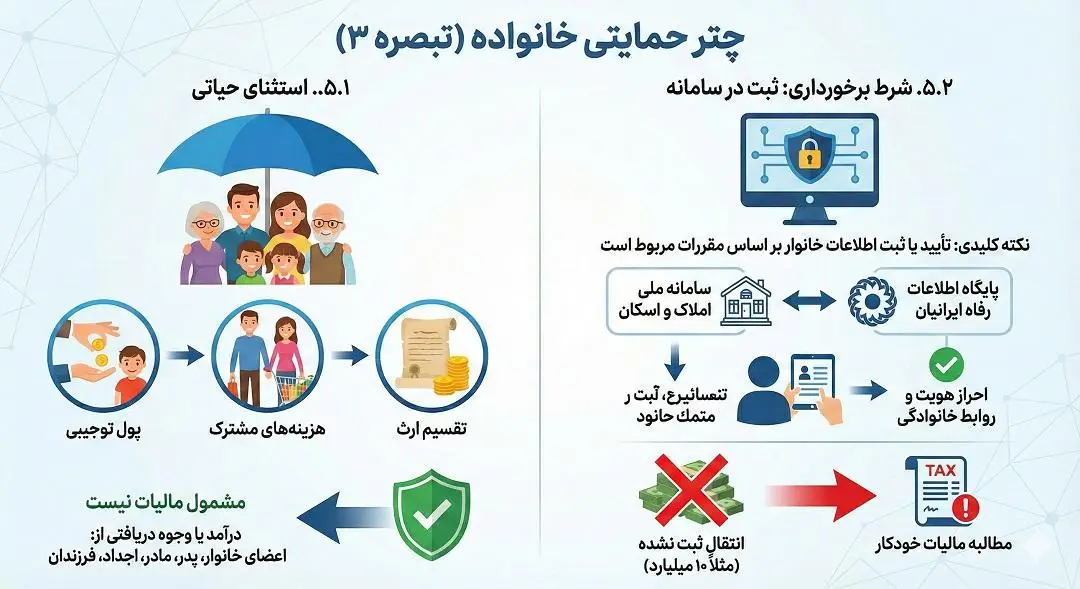 چتر حمایتی خانواده