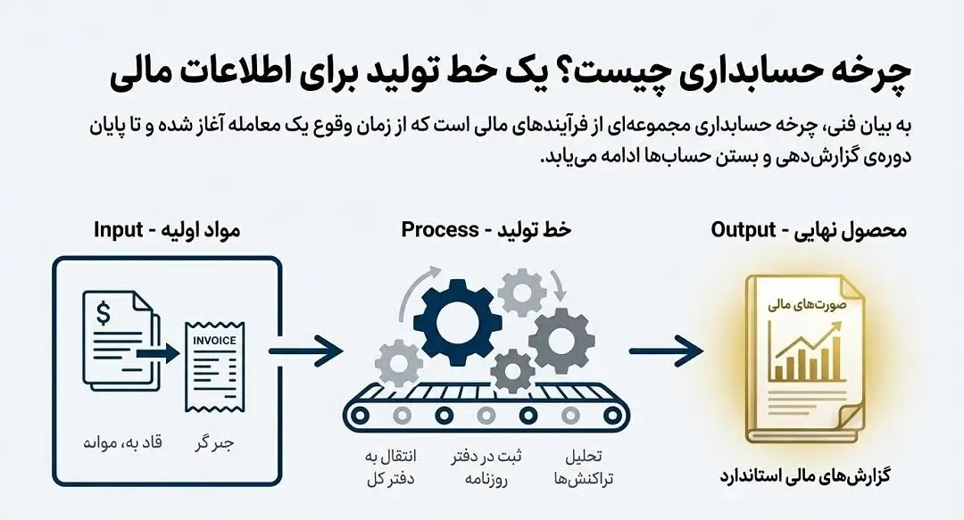 چرخه حسابداری چیست