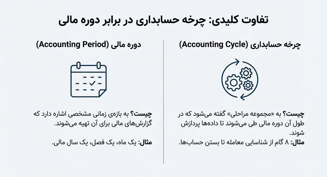تفاوت کلیدی چرخه حسابداری در برابر دوره مالی