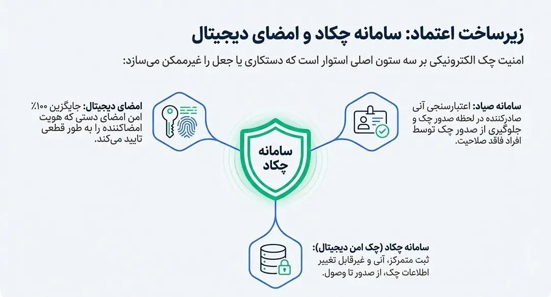 زیر ساخت اعتماد:سامانه چکاد و امضای دیجیتال
