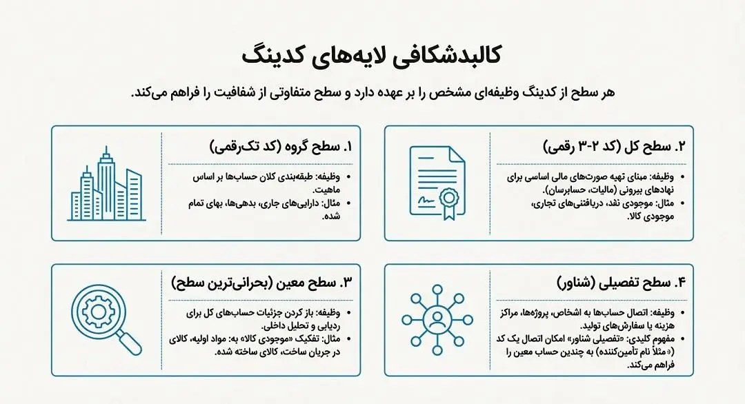 کالبد شکافی لایه های کدینگ