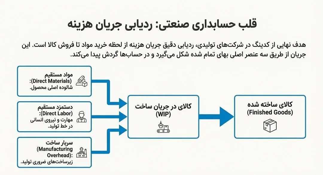 ردیابی جریان هزینه