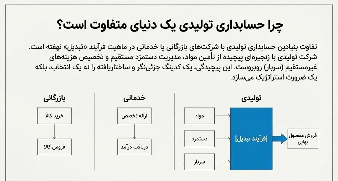 تفاوت شرکت تولیدی با خدماتی و بازرگانی