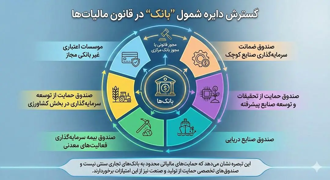 گسترش دایره شمول بانک در قانون مالیاتها
